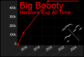 Total Graph of Big Boooty