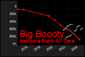 Total Graph of Big Boooty