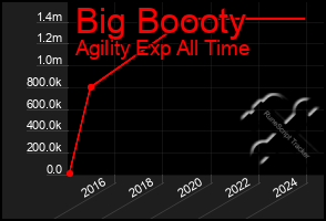 Total Graph of Big Boooty