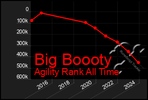 Total Graph of Big Boooty