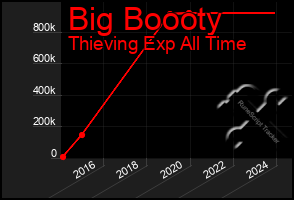 Total Graph of Big Boooty