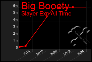 Total Graph of Big Boooty