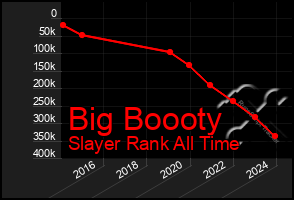 Total Graph of Big Boooty