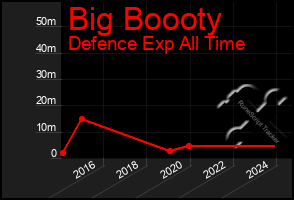 Total Graph of Big Boooty