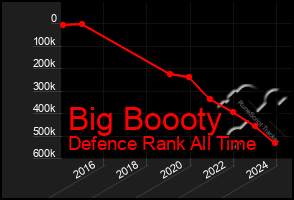 Total Graph of Big Boooty