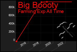 Total Graph of Big Boooty