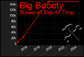 Total Graph of Big Boooty