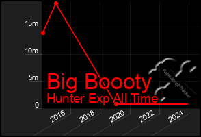 Total Graph of Big Boooty