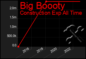 Total Graph of Big Boooty