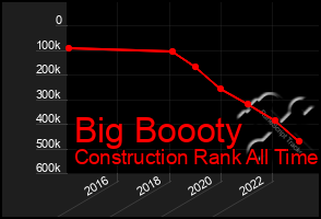 Total Graph of Big Boooty