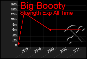 Total Graph of Big Boooty