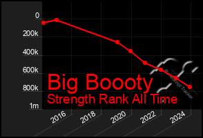 Total Graph of Big Boooty