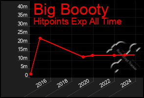 Total Graph of Big Boooty