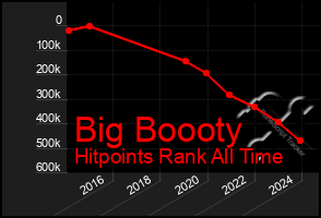 Total Graph of Big Boooty