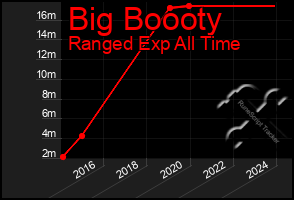 Total Graph of Big Boooty