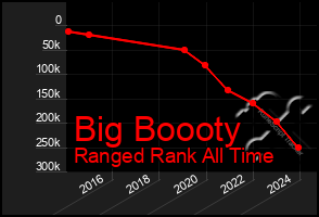 Total Graph of Big Boooty