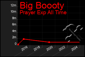 Total Graph of Big Boooty