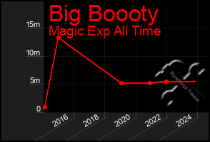 Total Graph of Big Boooty