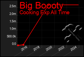 Total Graph of Big Boooty