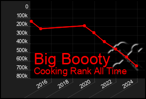 Total Graph of Big Boooty