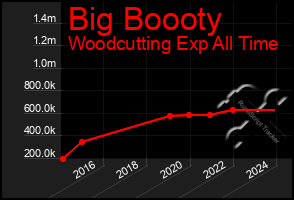 Total Graph of Big Boooty