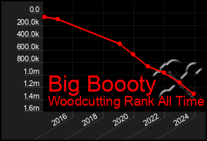 Total Graph of Big Boooty