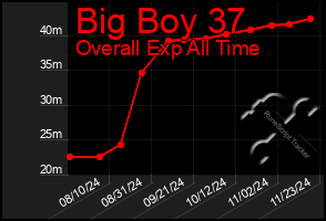 Total Graph of Big Boy 37