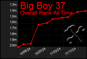 Total Graph of Big Boy 37