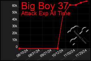 Total Graph of Big Boy 37