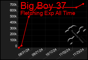 Total Graph of Big Boy 37