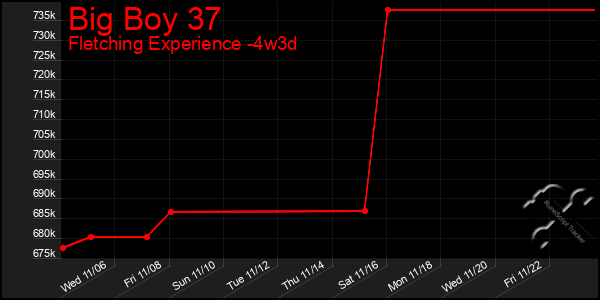 Last 31 Days Graph of Big Boy 37