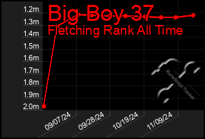 Total Graph of Big Boy 37