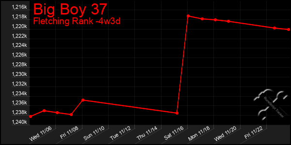 Last 31 Days Graph of Big Boy 37