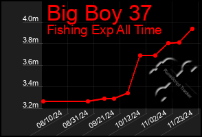 Total Graph of Big Boy 37