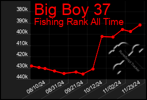 Total Graph of Big Boy 37