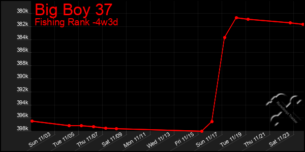 Last 31 Days Graph of Big Boy 37