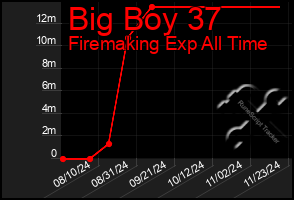 Total Graph of Big Boy 37