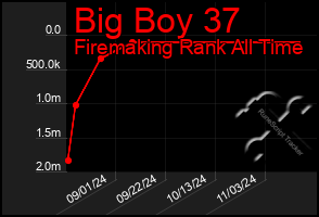 Total Graph of Big Boy 37