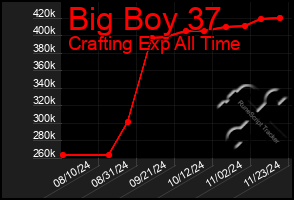 Total Graph of Big Boy 37