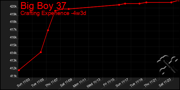 Last 31 Days Graph of Big Boy 37