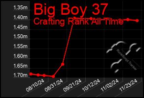 Total Graph of Big Boy 37