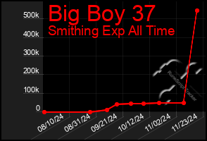 Total Graph of Big Boy 37