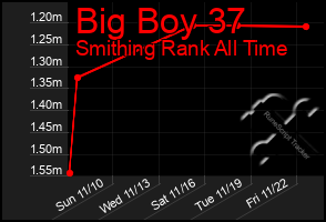 Total Graph of Big Boy 37