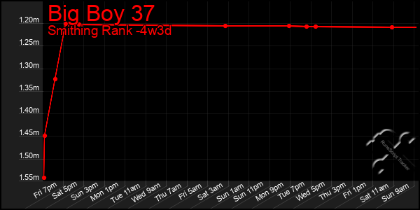 Last 31 Days Graph of Big Boy 37