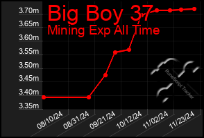 Total Graph of Big Boy 37