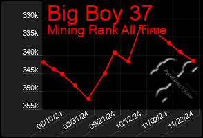 Total Graph of Big Boy 37