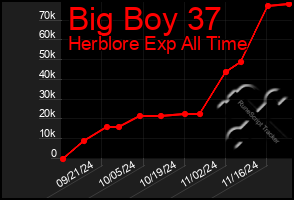 Total Graph of Big Boy 37