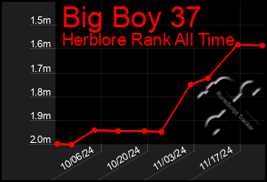 Total Graph of Big Boy 37