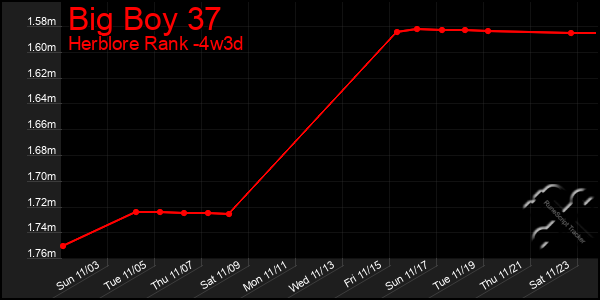 Last 31 Days Graph of Big Boy 37