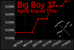 Total Graph of Big Boy 37